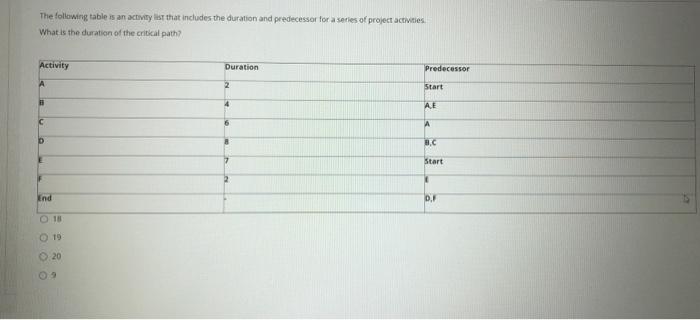 The following table is an activity list that