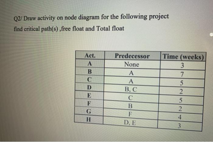 Q2/ Draw activity on node diagram for the