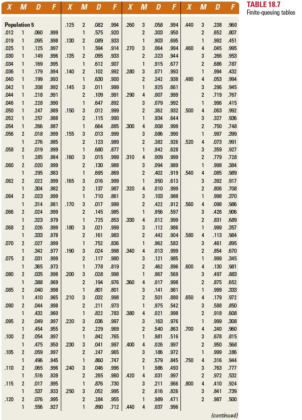 One field representative services 5 customers for