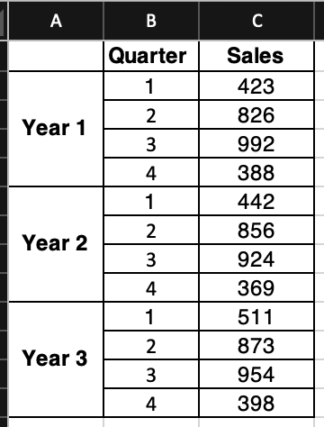 A B Year 1 Quarter 1 2 3 4 1 2 Sales 423 826 992