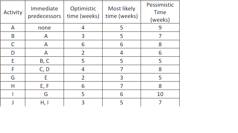 Consider a project having the following ten