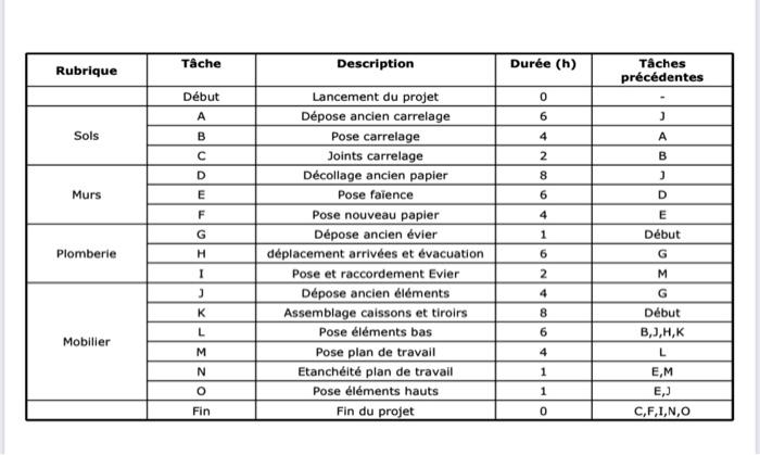 i need a gannt and pert map for this. just draw