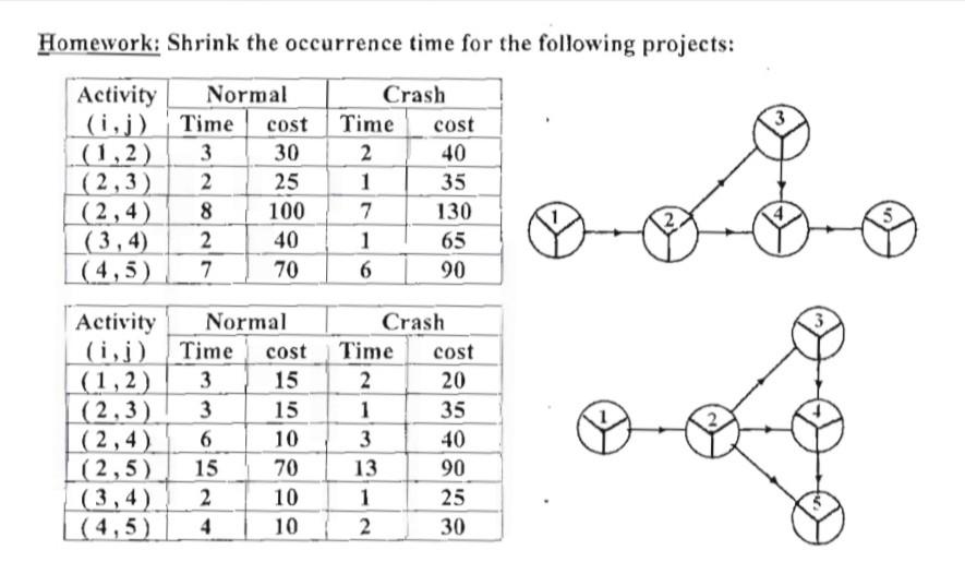 Project mangment Homework: Shrink the occurrence