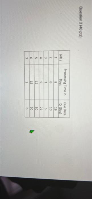 Question 2 (40 pts): Job 1 2 3 4 Processing Time