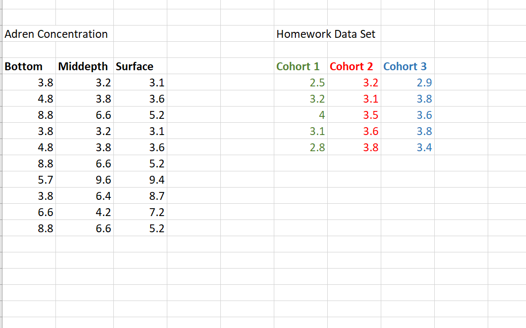 Using the data set on this Excel, do the "behind