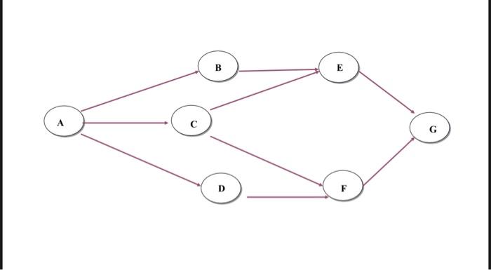Question 2 The project AON network and project