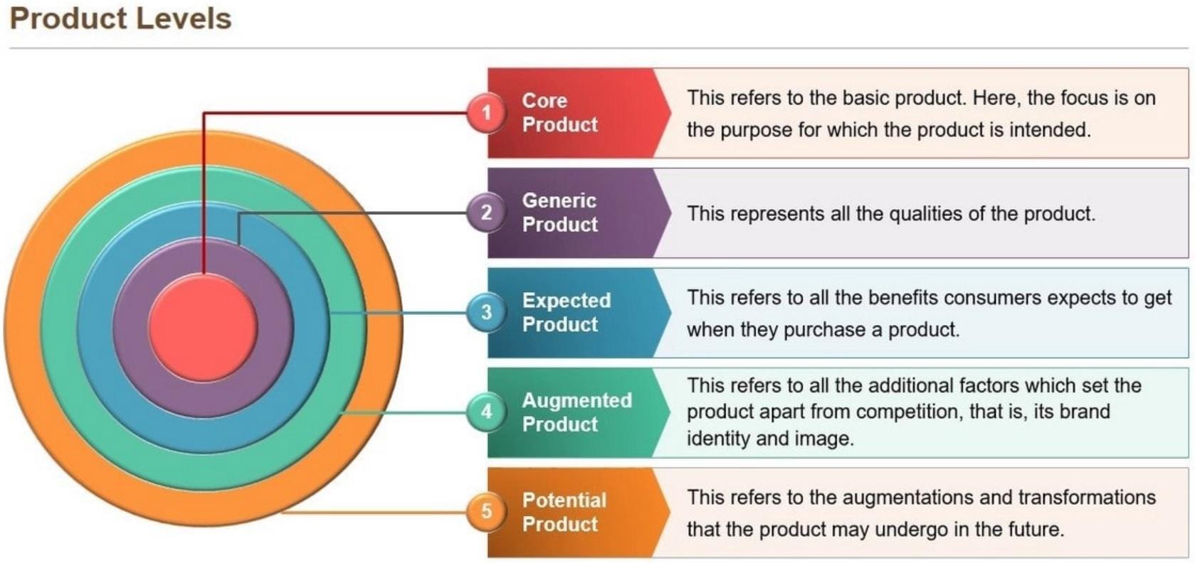 Topic: Kotler's Five Product Levels 1. What is
