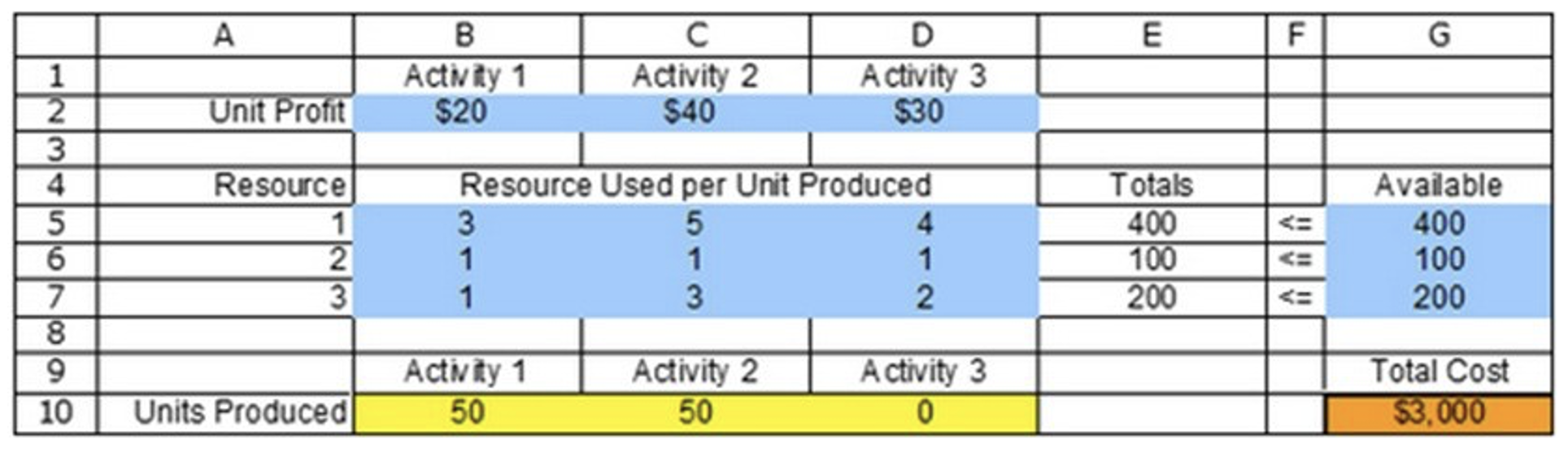 A spreadsheet model is displayed below. 1. Where