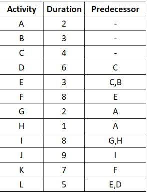 Draw the activity on arrow diagram for this