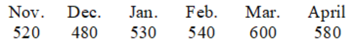 Based on the table below (shows actual demand for