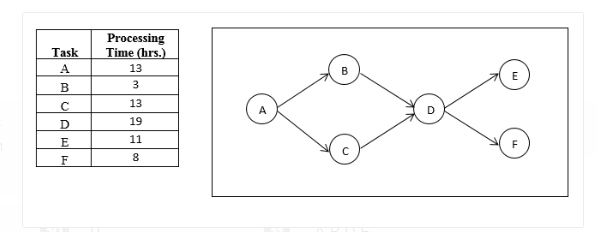 Task Processing Time (hrs. 13 Use CPM to solve