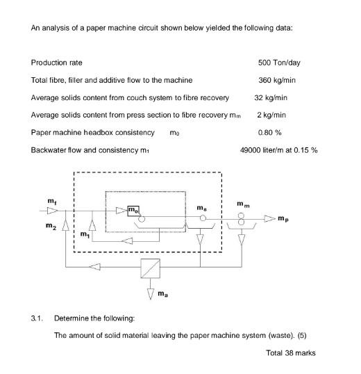 An analysis of a paper machine circuit shown