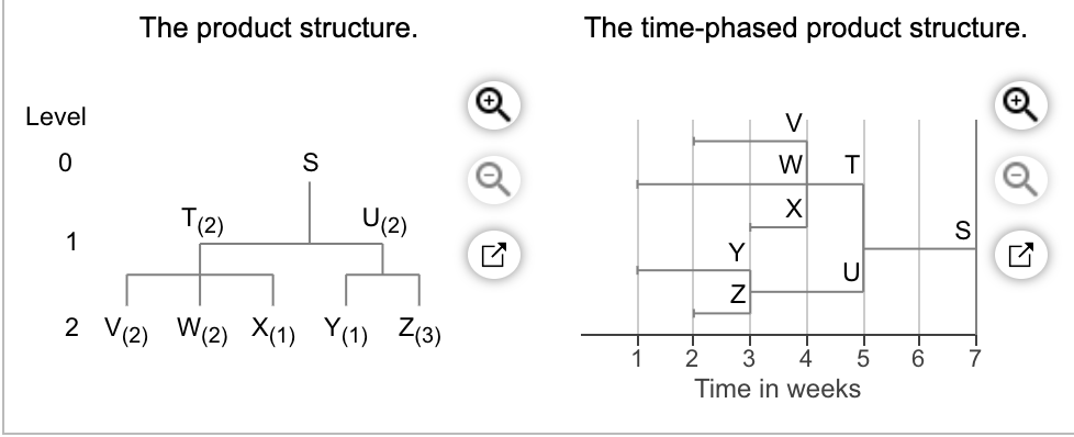 The demand for subassembly S is 130 units in week