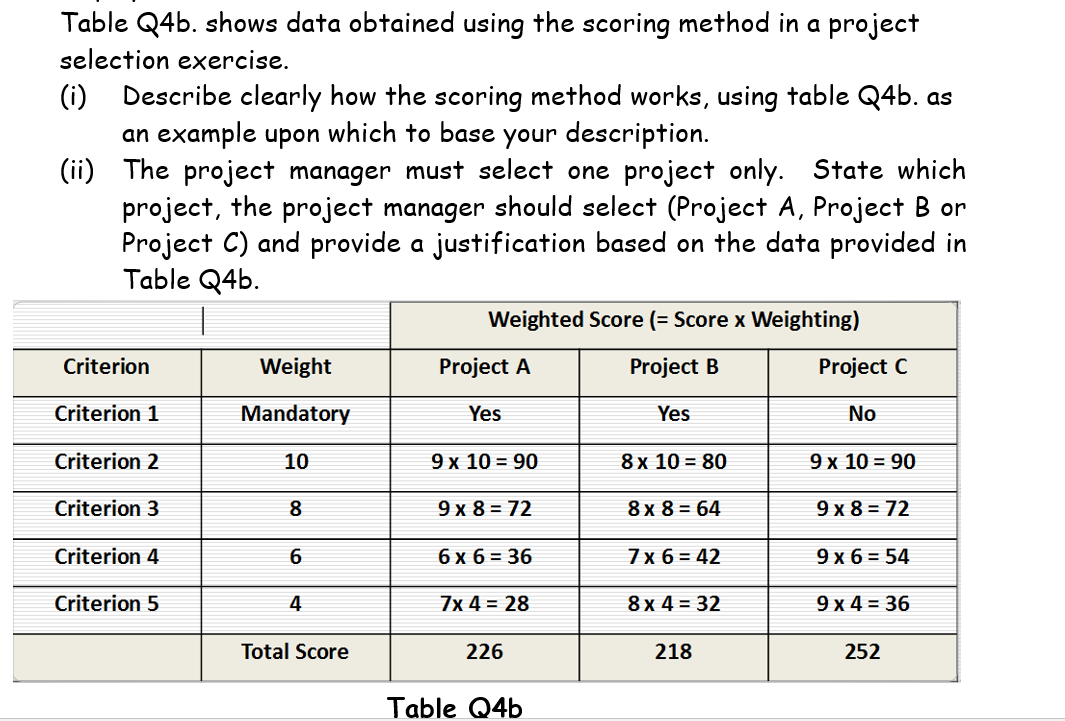 Table Q4b. shows data obtained using the scoring