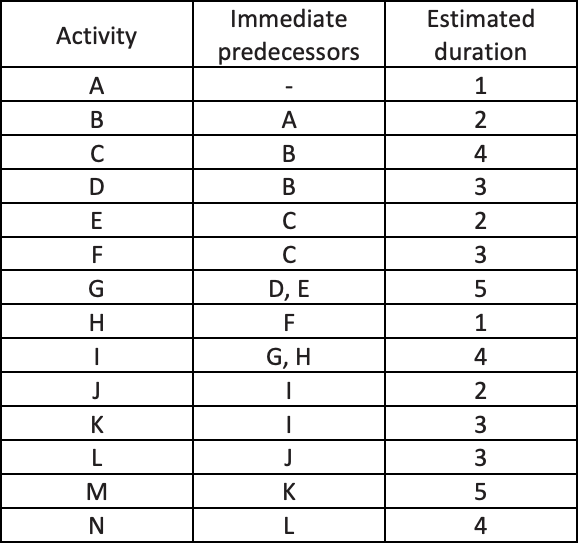For a project with an activity list given below: