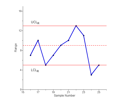 Table of factors: Chart Option A: Chart Option B: