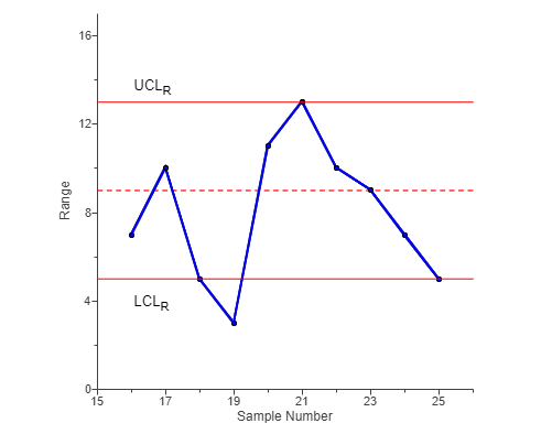 Table of factors: Chart Option A: Chart Option B: