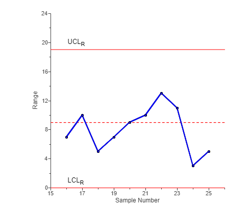 Table of factors: Chart Option A: Chart Option B: