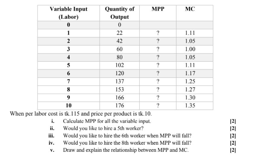 Variable Input Quantity of MPP MC (Labor) Output