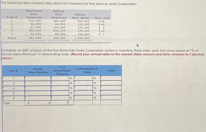 The following table contains data about the