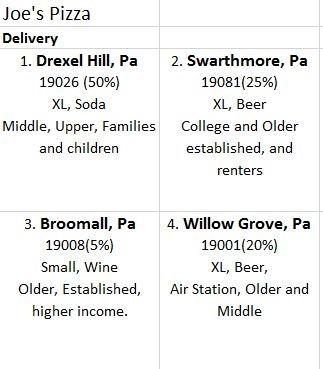From the following 4 places in PA, what