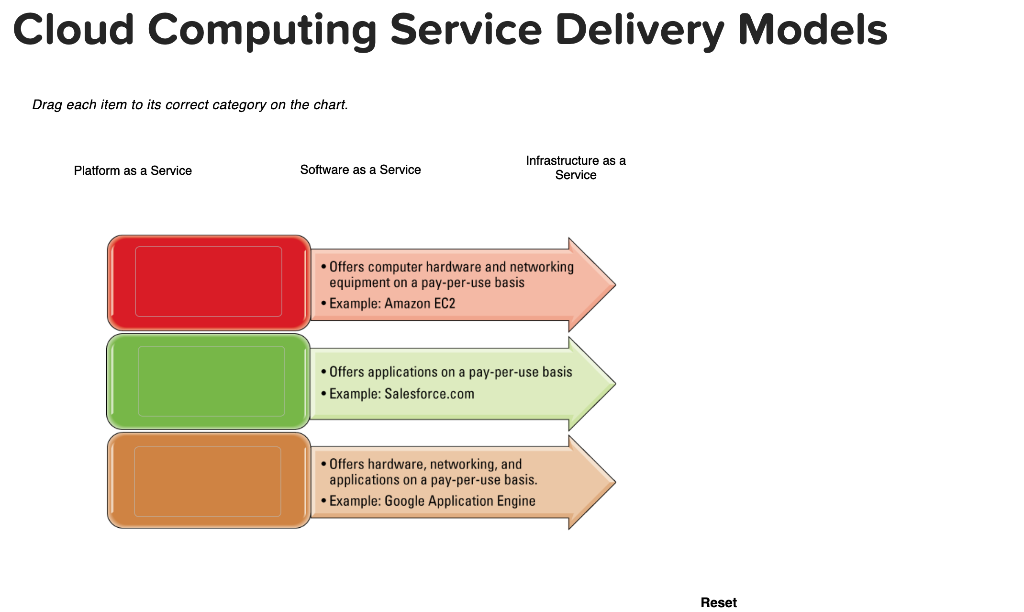 Cloud Computing Service Delivery Models Drag each