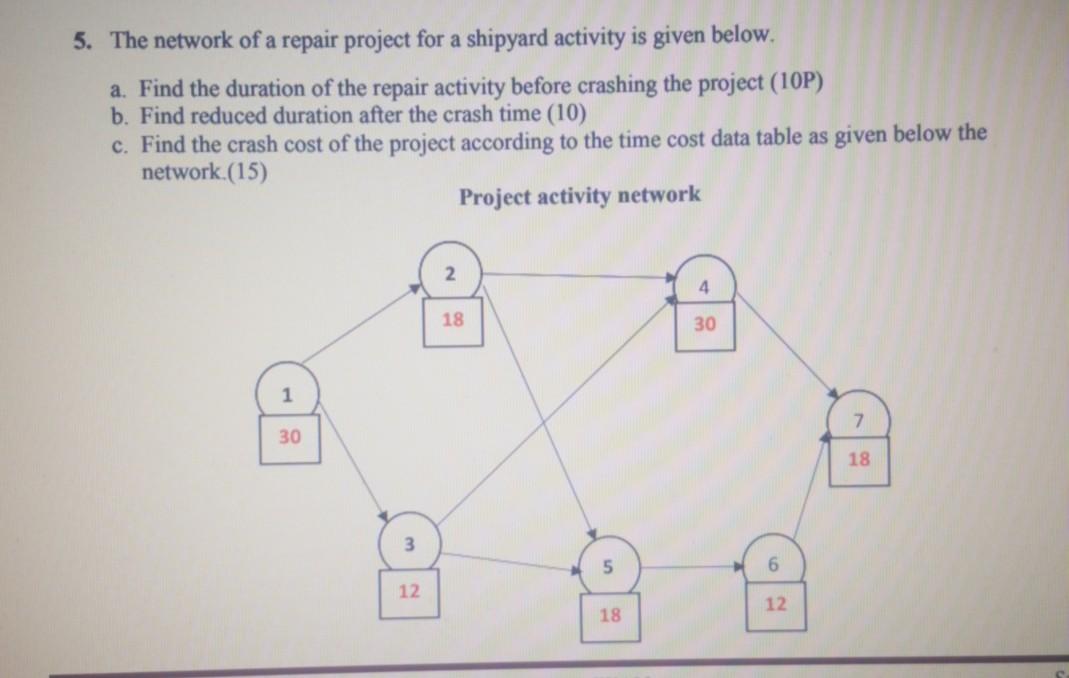 5. The network of a repair project for a shipyard