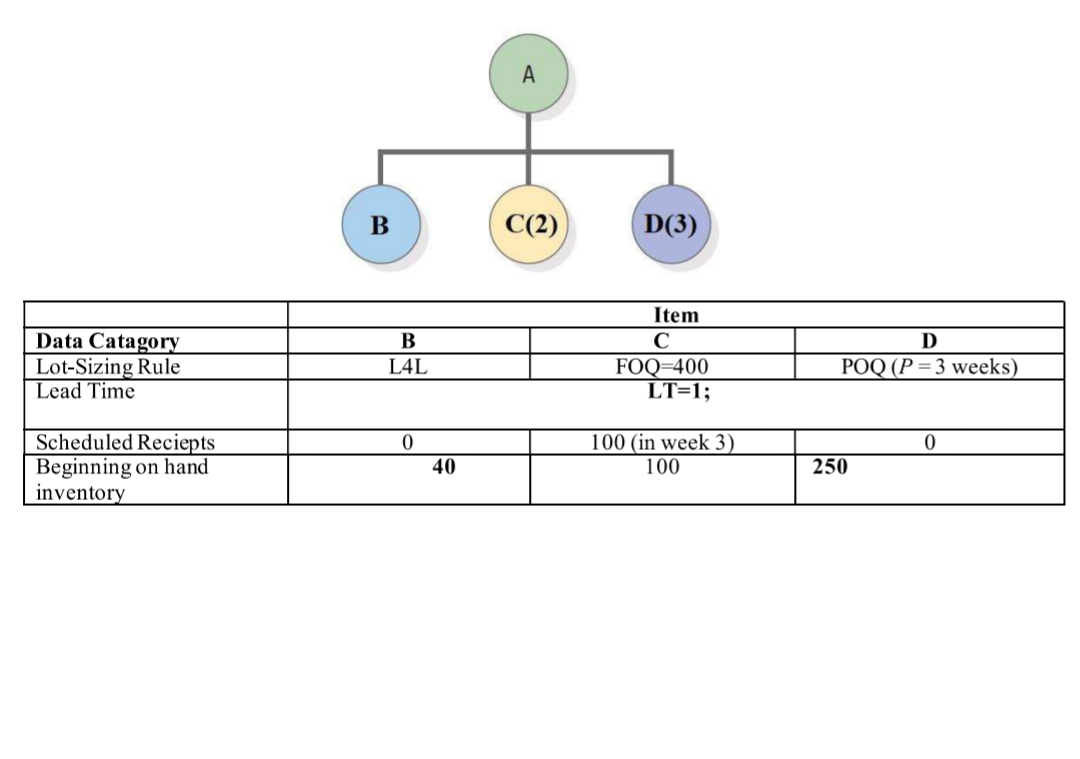 A B C(2) D(3) Data Catagory Lot-Sizing Rule Lead