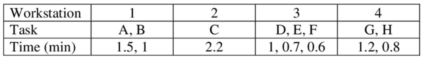 The table below depicts an assembly line that has