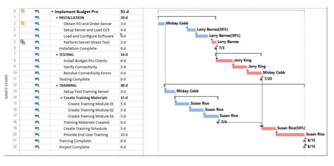 MS-Project is a software program used to assist