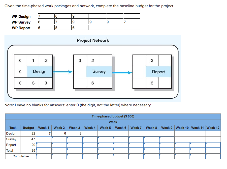 Given the time-phased work packages and network,
