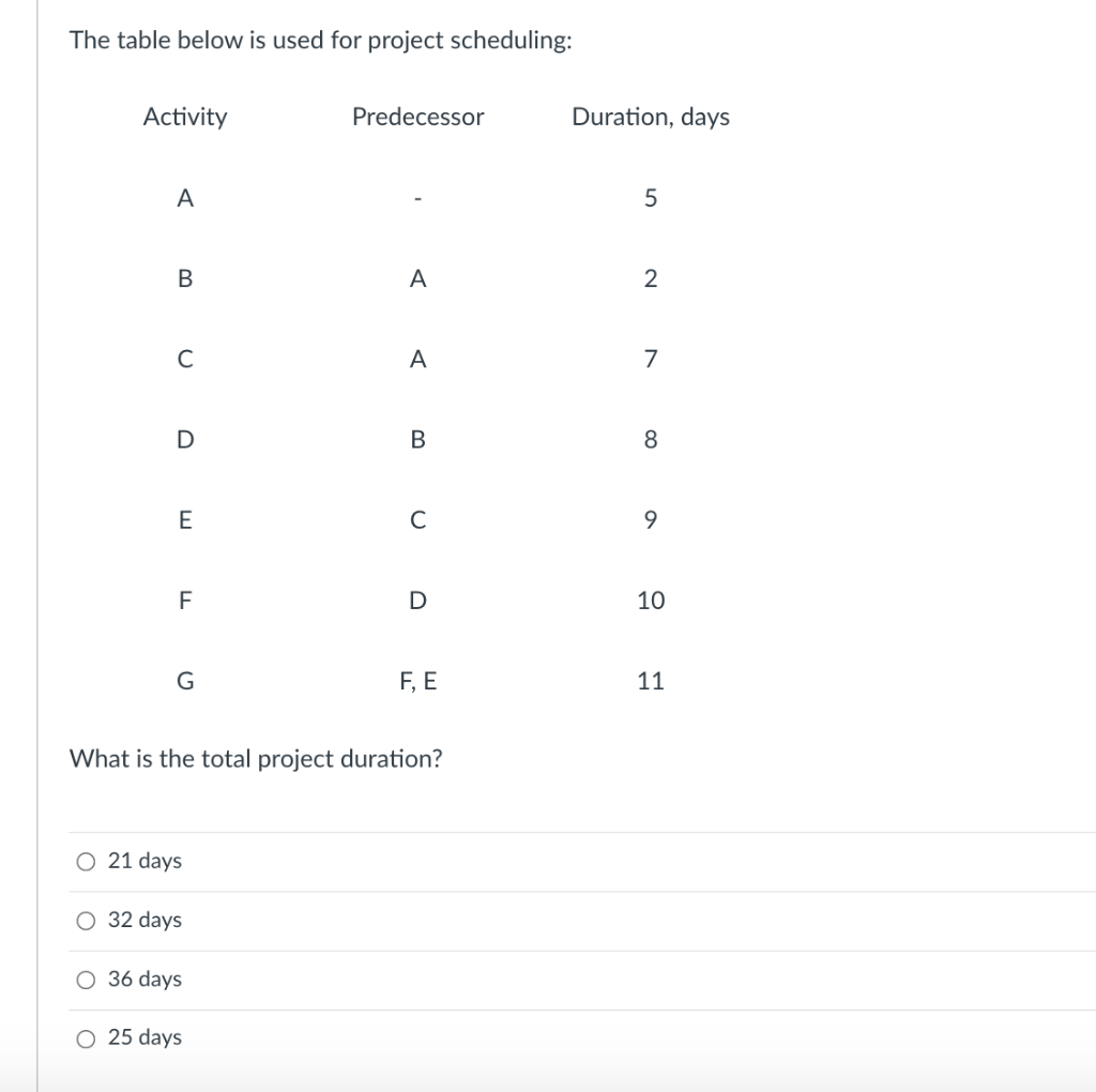 The table below is used for project scheduling: