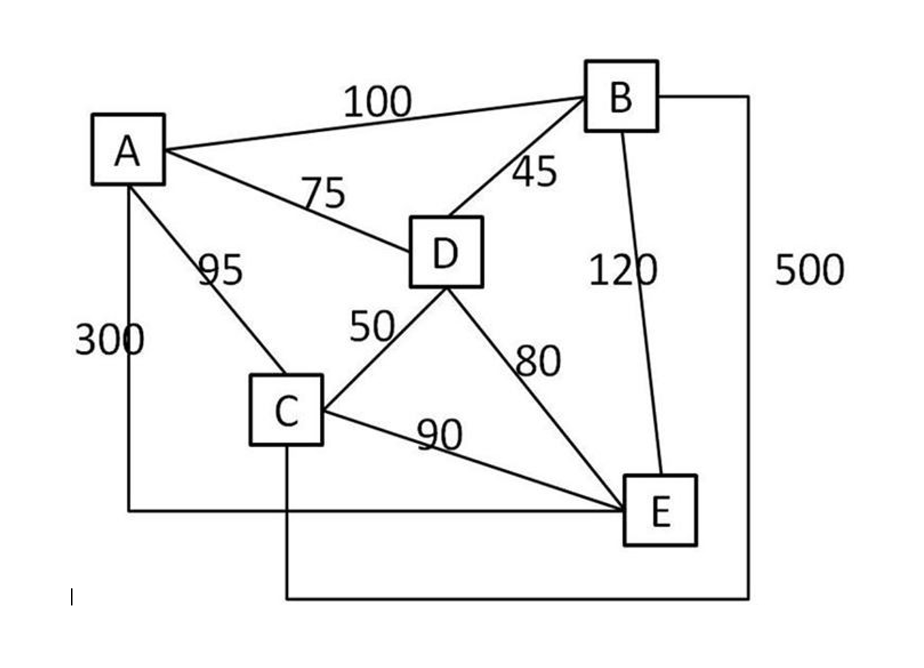 There are 5 cities (A to E) in the routing map