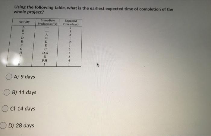 Using the following table, what is the earliest