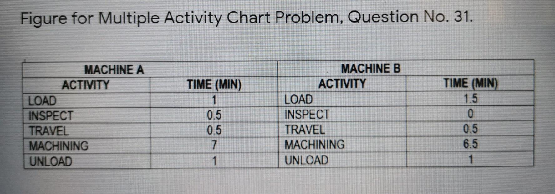 Figure for Multiple Activity Chart Problem,
