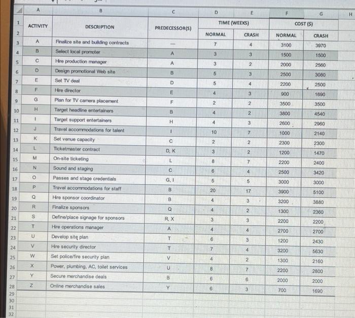 Project 3: Managing Hard Rock's Rockfest At the