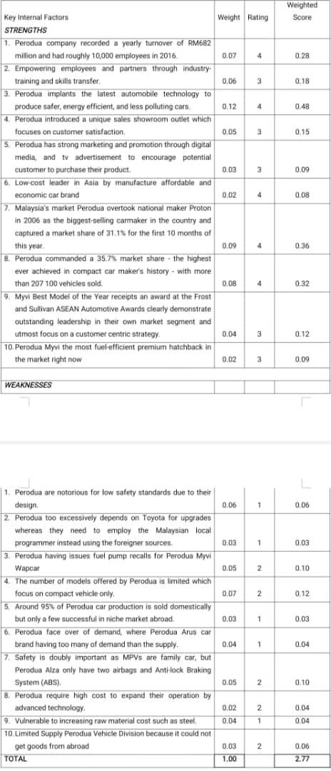 Subject: Strategy Management Company: Perodua