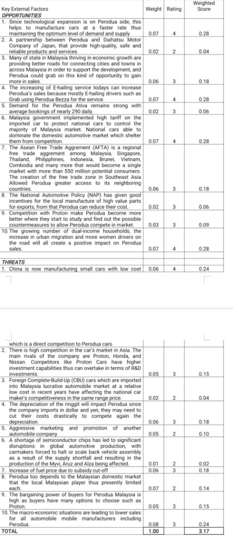 Subject: Strategy Management Company: Perodua