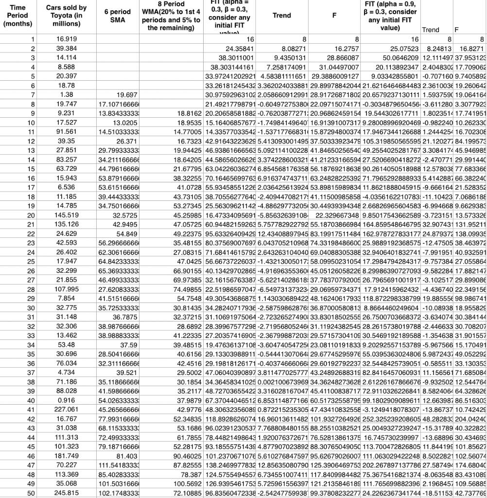 Develop your own forecasting model using the data