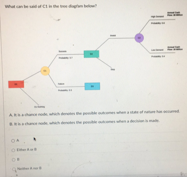 What can be said of C1 in the tree diagram below?