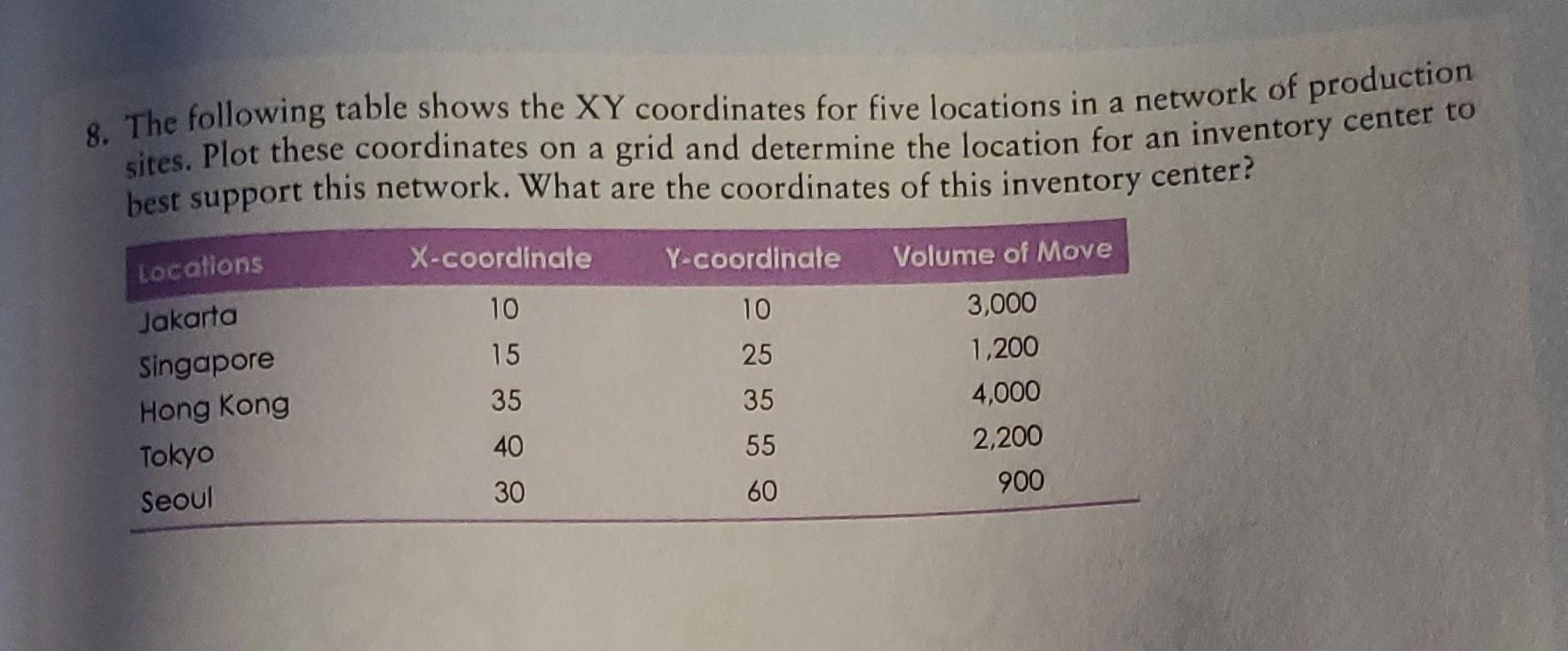 5. The followis table shows the fixed cost and