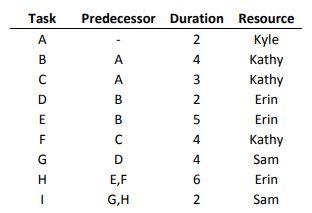 Suppose that resources are specific, i.e. each