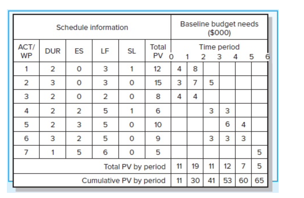 Given the project network and baseline
