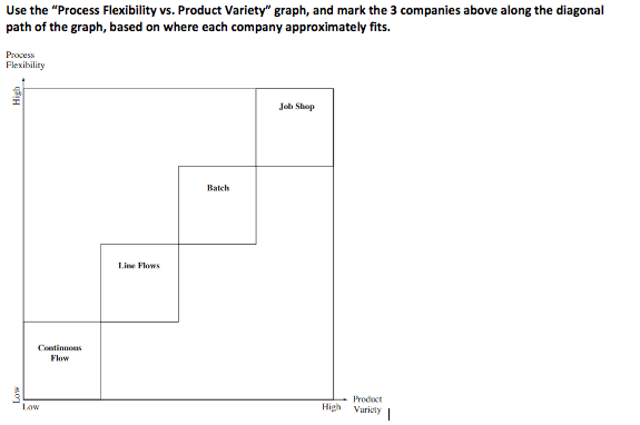 Use the "Process Flexibility vs. Product Variety"