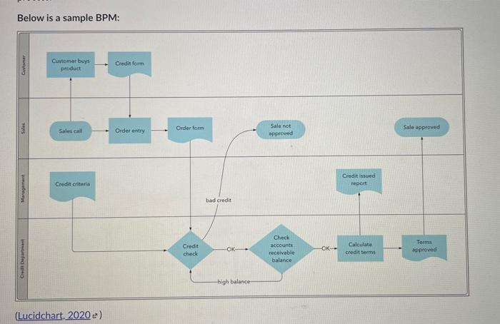 digital Marketing BPM map 3-7 actors 10-20 steps