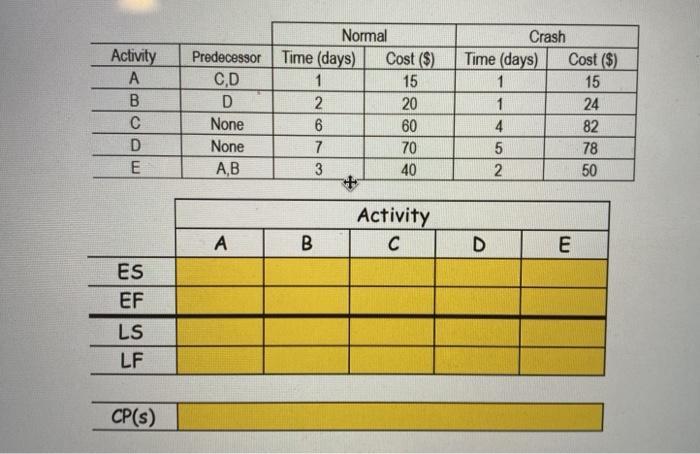 Activity A B D E Predecessor CD D None None A,B