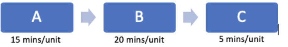 The average throughput time observed is 50