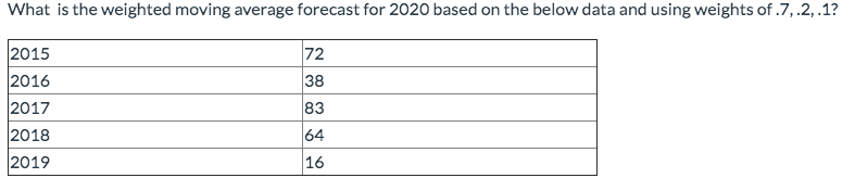 What is the weighted moving average forecast for