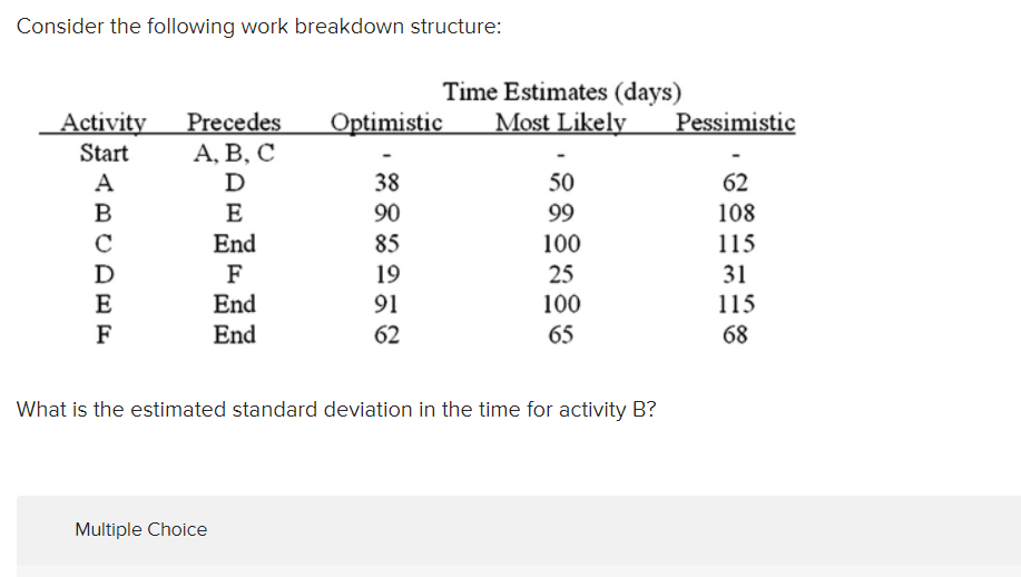 Consider the following work breakdown structure: