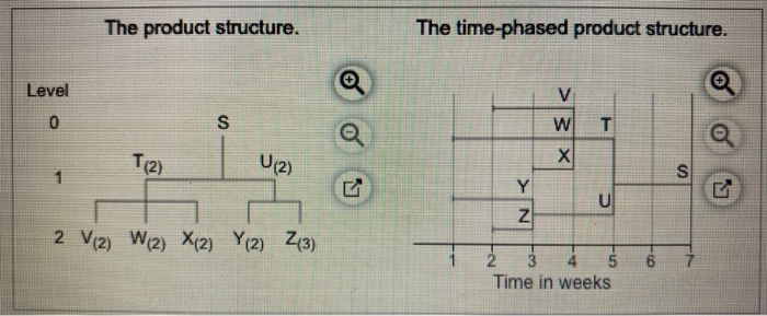 The demand for subassembly S is 140 units in week